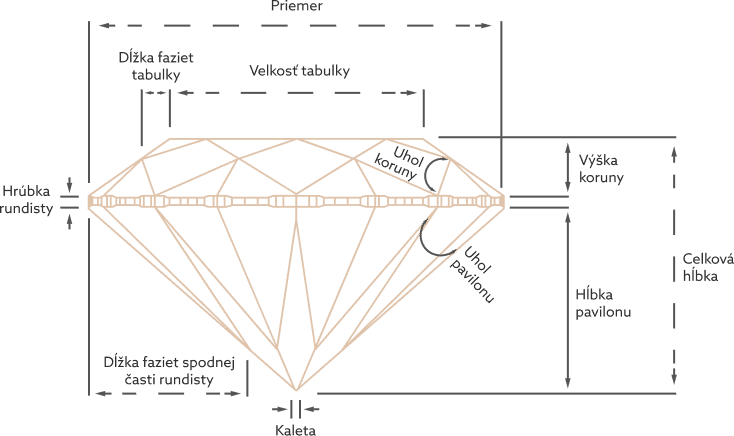 Kritériá kvality diamantu: BRUS